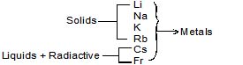 S, p, d and f-block elements - Classification of Elements and Periodicity, CBSE, Class 11, Chemistry | EduRev Notes